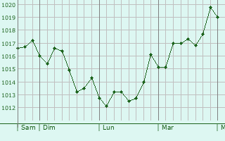 Graphe de la pression atmosphrique prvue pour Bouinan