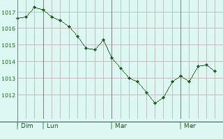 Graphe de la pression atmosphrique prvue pour Cecchina