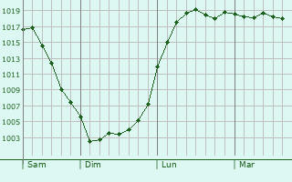 Graphe de la pression atmosphrique prvue pour Dnipropetrovsk