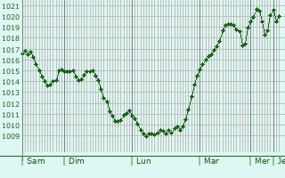 Graphe de la pression atmosphrique prvue pour Tortosa