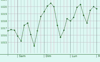 Graphe de la pression atmosphrique prvue pour Marlton