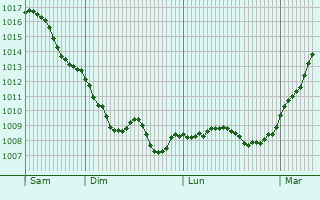 Graphe de la pression atmosphrique prvue pour Ludwigsfelde