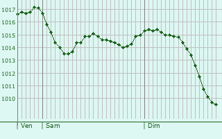 Graphe de la pression atmosphrique prvue pour Saint-Germier