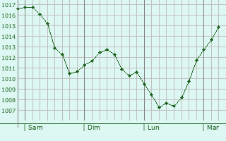 Graphe de la pression atmosphrique prvue pour Nachtmanderscheid