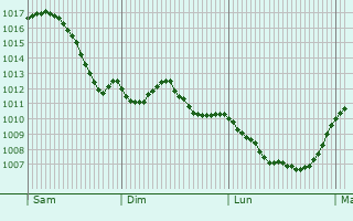 Graphe de la pression atmosphrique prvue pour Bad Soden-Salmnster