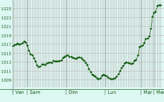 Graphe de la pression atmosphrique prvue pour Ladignac-le-Long