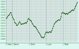 Graphe de la pression atmosphrique prvue pour Comus