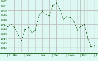 Graphe de la pression atmosphrique prvue pour Kristinehamn