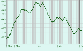 Graphe de la pression atmosphrique prvue pour Beaubery