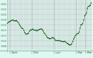 Graphe de la pression atmosphrique prvue pour Weienhorn