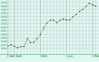 Graphe de la pression atmosphrique prvue pour Krasnoslobodsk