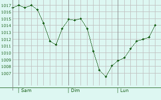 Graphe de la pression atmosphrique prvue pour Zuera