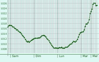 Graphe de la pression atmosphrique prvue pour Bard-ls-poisses