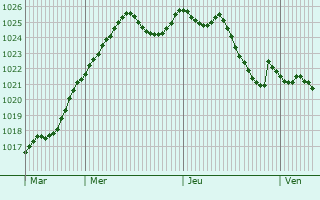 Graphe de la pression atmosphrique prvue pour Taconnay