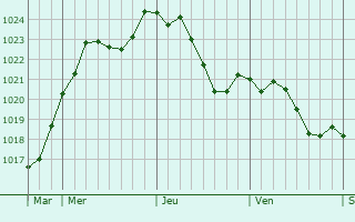 Graphe de la pression atmosphrique prvue pour Villette-ls-Dole
