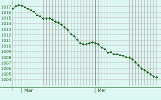 Graphe de la pression atmosphrique prvue pour Gennes-Ivergny