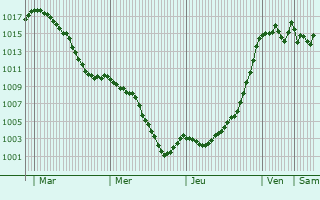 Graphe de la pression atmosphrique prvue pour La Croix-de-la-Rochette