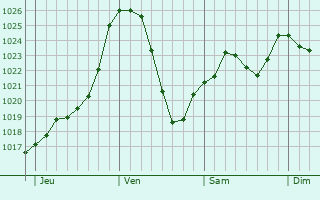 Graphe de la pression atmosphrique prvue pour Larodde
