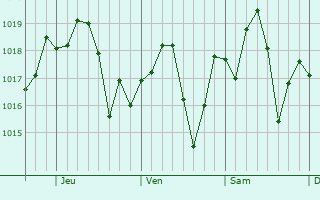 Graphe de la pression atmosphrique prvue pour Clanton