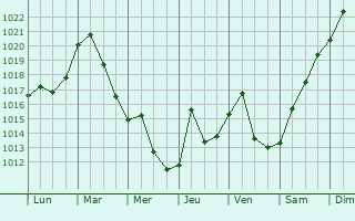 Graphe de la pression atmosphrique prvue pour Greenburgh