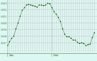 Graphe de la pression atmosphrique prvue pour Roncherolles-en-Bray