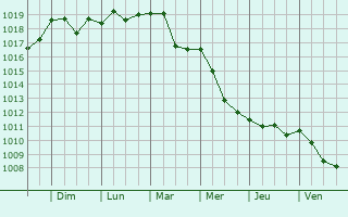 Graphe de la pression atmosphrique prvue pour Peqin