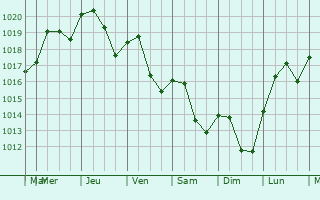 Graphe de la pression atmosphrique prvue pour Valence