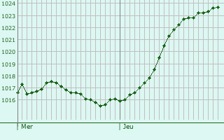 Graphe de la pression atmosphrique prvue pour Saint-Laurent-de-Brvedent