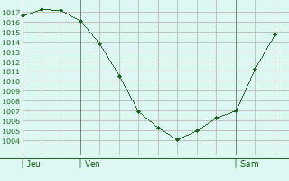 Graphe de la pression atmosphrique prvue pour Bad Langensalza