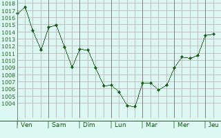 Graphe de la pression atmosphrique prvue pour Arroyomolinos