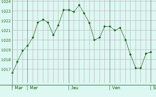 Graphe de la pression atmosphrique prvue pour Roisey
