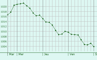 Graphe de la pression atmosphrique prvue pour Montgaillard