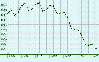 Graphe de la pression atmosphrique prvue pour Divicani