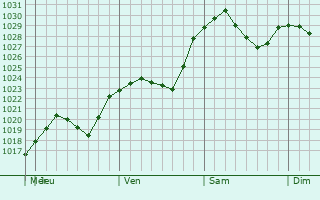 Graphe de la pression atmosphrique prvue pour Svirsk