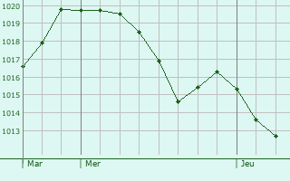 Graphe de la pression atmosphrique prvue pour Le Vaulmier