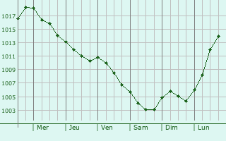 Graphe de la pression atmosphrique prvue pour Blangy-le-Chteau
