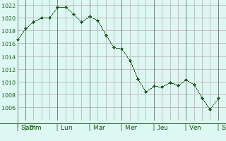 Graphe de la pression atmosphrique prvue pour San Benedetto Po