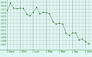 Graphe de la pression atmosphrique prvue pour Chernomorskiy