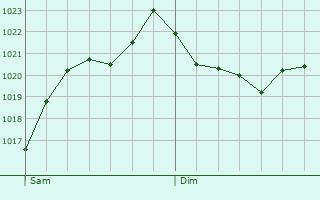 Graphe de la pression atmosphrique prvue pour Raedersheim