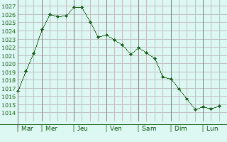 Graphe de la pression atmosphrique prvue pour Cepoy