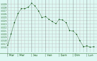 Graphe de la pression atmosphrique prvue pour Simencourt