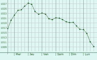 Graphe de la pression atmosphrique prvue pour Rdesheim am Rhein