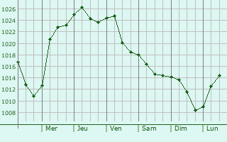 Graphe de la pression atmosphrique prvue pour Canal Winchester