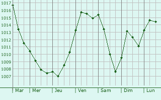 Graphe de la pression atmosphrique prvue pour Liry