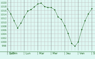 Graphe de la pression atmosphrique prvue pour Volokonovka