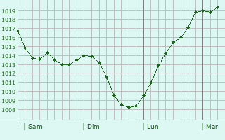 Graphe de la pression atmosphrique prvue pour Bonnegarde