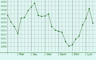Graphe de la pression atmosphrique prvue pour Park Ridge