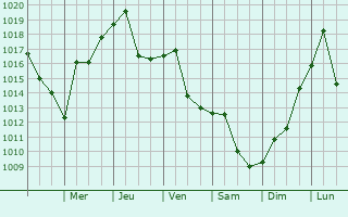 Graphe de la pression atmosphrique prvue pour Viola