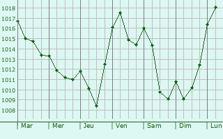 Graphe de la pression atmosphrique prvue pour Saint-tienne-sur-Blesle