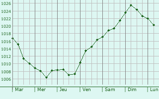 Graphe de la pression atmosphrique prvue pour Sainte-Marthe-sur-le-Lac